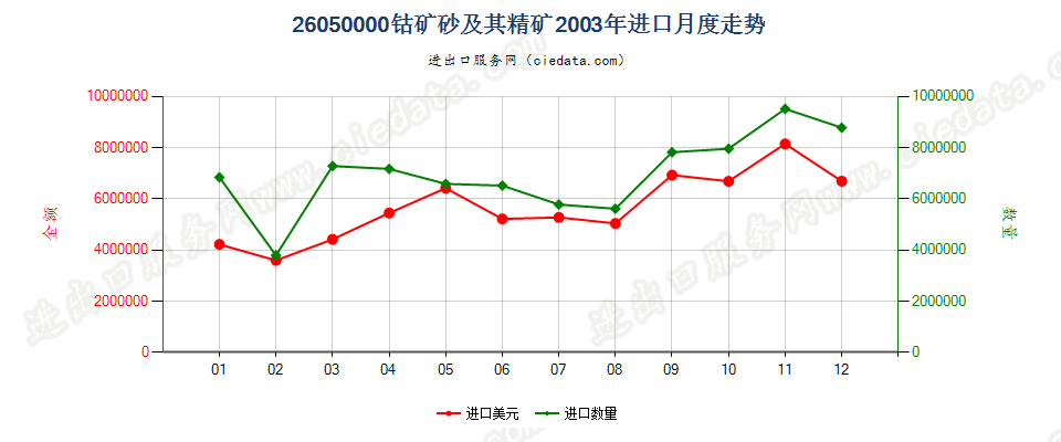 26050000钴矿砂及其精矿进口2003年月度走势图