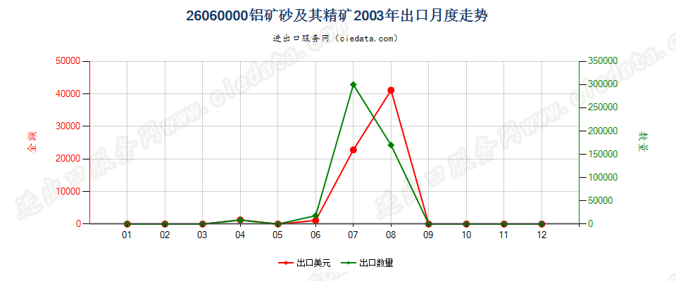 26060000铝矿砂及其精矿出口2003年月度走势图