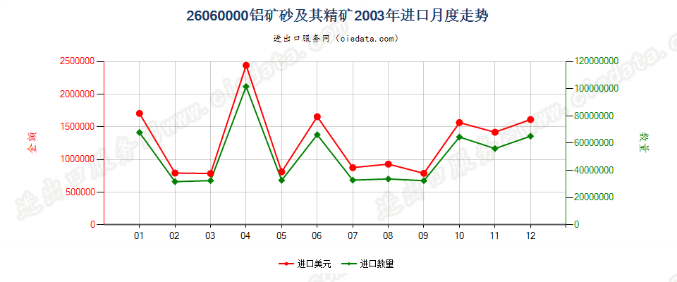 26060000铝矿砂及其精矿进口2003年月度走势图