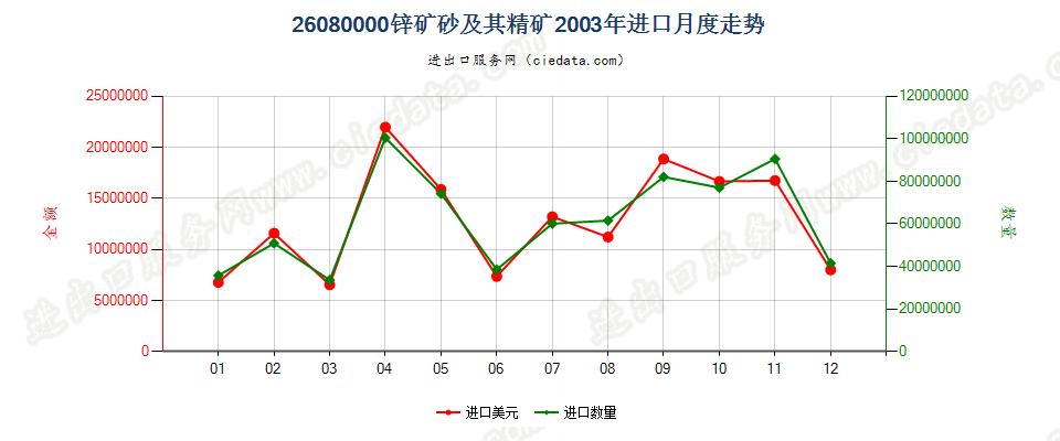 26080000锌矿砂及其精矿进口2003年月度走势图