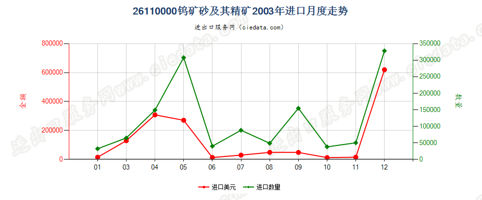 26110000钨矿砂及其精矿进口2003年月度走势图