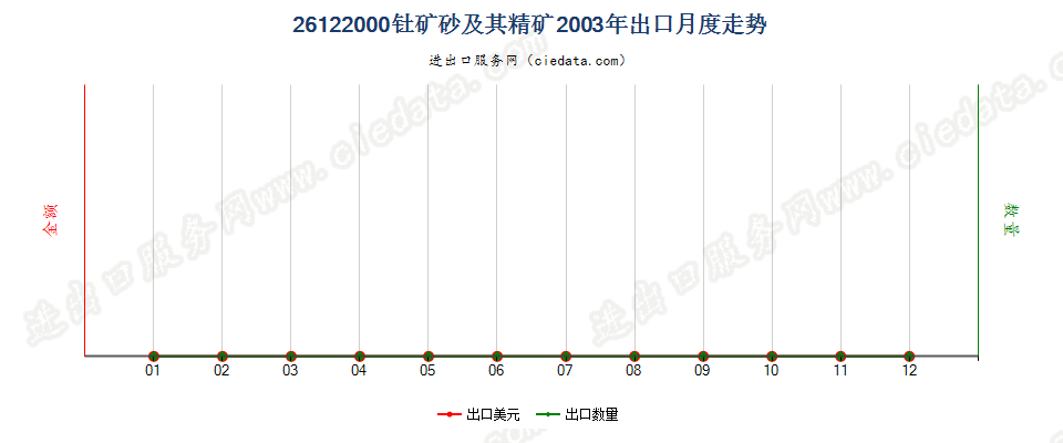 26122000钍矿砂及其精矿出口2003年月度走势图