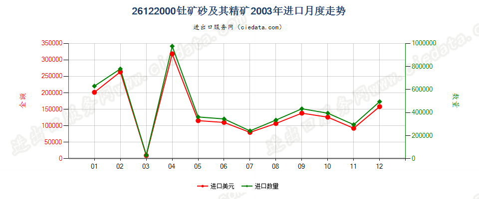 26122000钍矿砂及其精矿进口2003年月度走势图