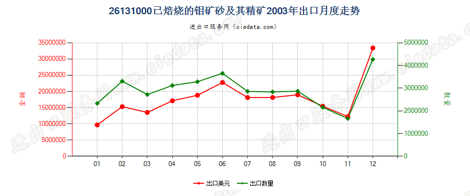 26131000已焙烧的钼矿砂及其精矿出口2003年月度走势图