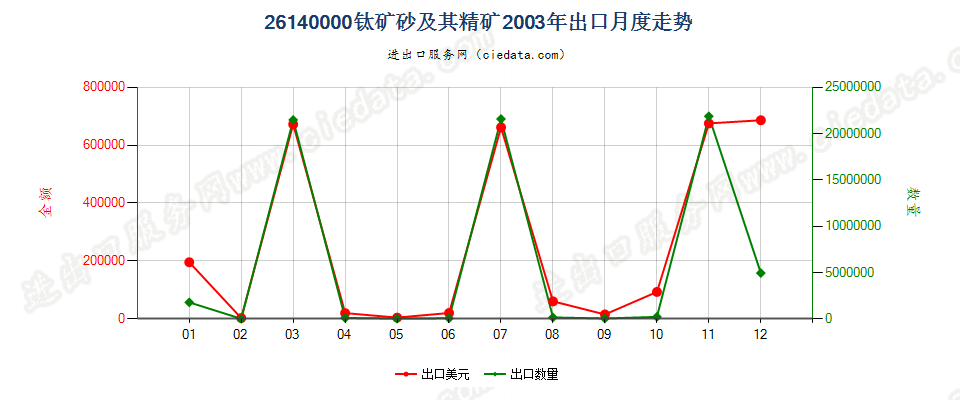 26140000钛矿砂及其精矿出口2003年月度走势图