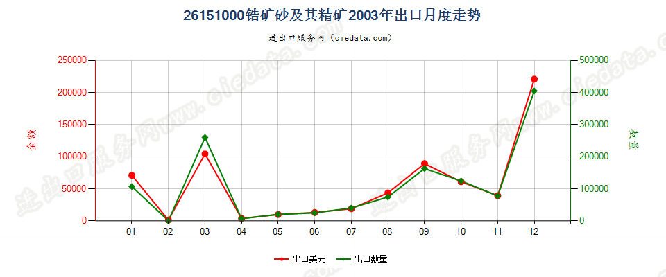 26151000锆矿砂及其精矿出口2003年月度走势图