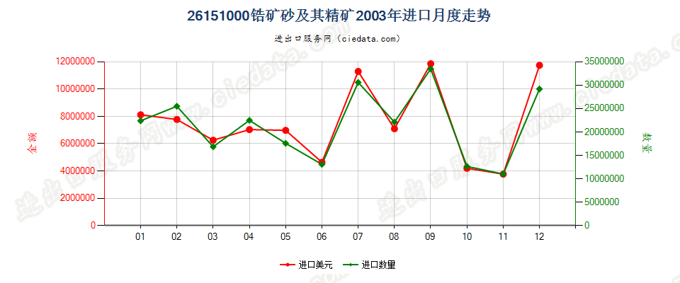 26151000锆矿砂及其精矿进口2003年月度走势图