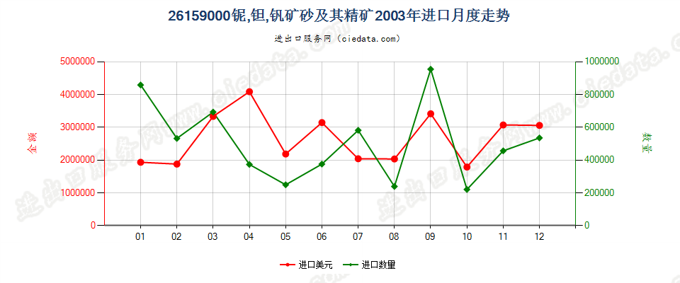 26159000进口2003年月度走势图