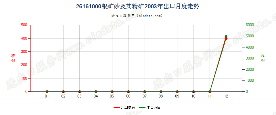 26161000银矿砂及其精矿出口2003年月度走势图