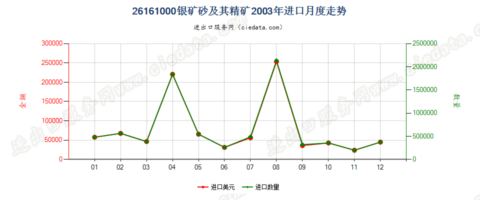 26161000银矿砂及其精矿进口2003年月度走势图