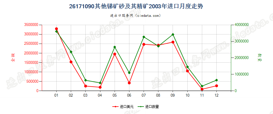 26171090其他锑矿砂及其精矿进口2003年月度走势图