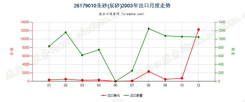 26179010朱砂（辰砂）出口2003年月度走势图