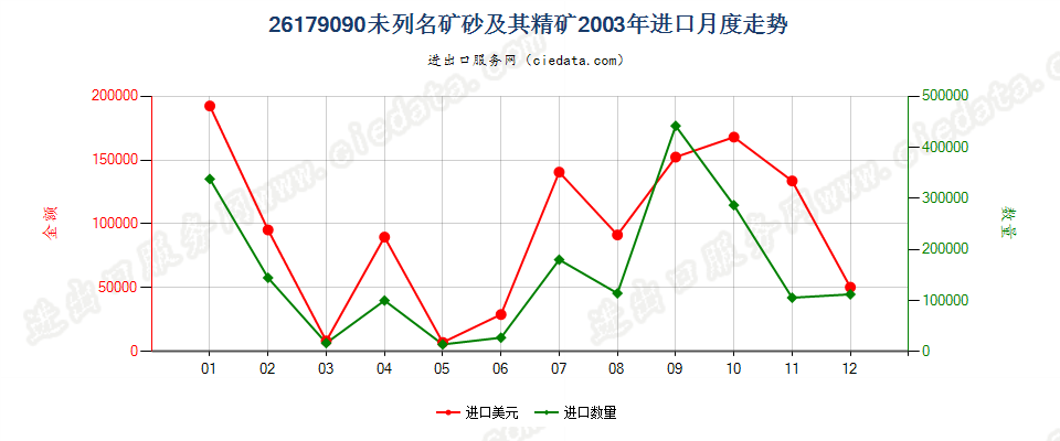 26179090未列名矿砂及其精矿进口2003年月度走势图