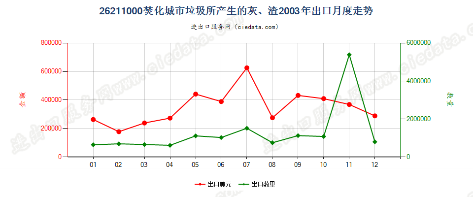 26211000焚化城市垃圾所产生的灰、渣出口2003年月度走势图