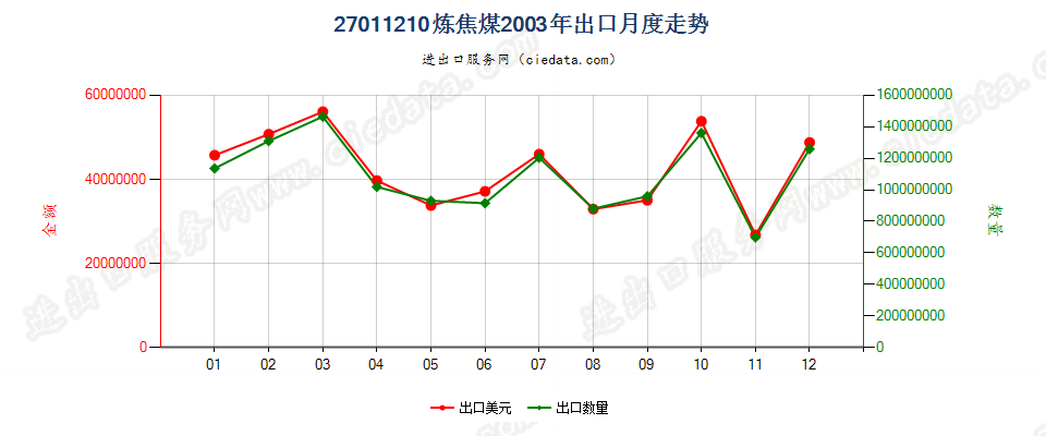 27011210炼焦煤出口2003年月度走势图