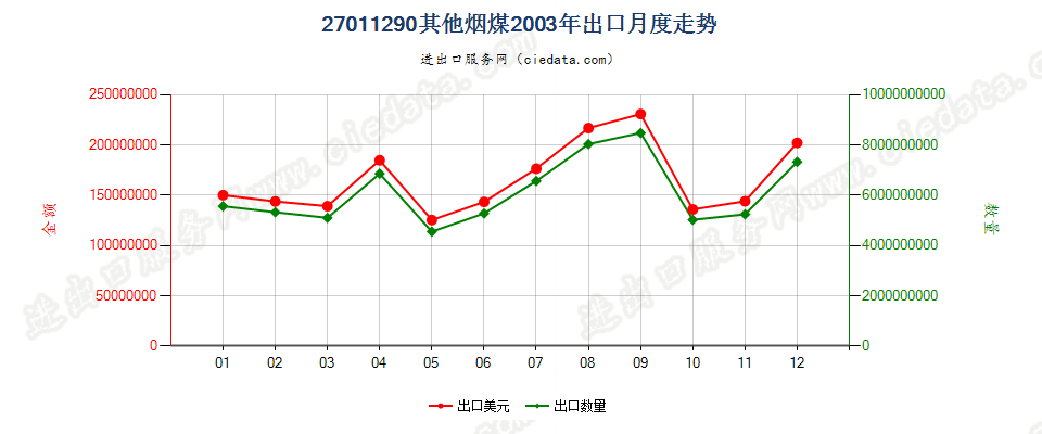 27011290其他烟煤出口2003年月度走势图