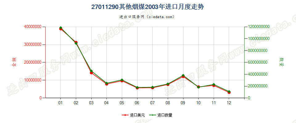 27011290其他烟煤进口2003年月度走势图