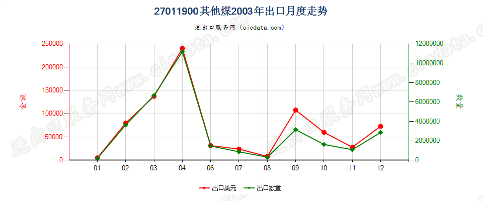 27011900其他煤出口2003年月度走势图