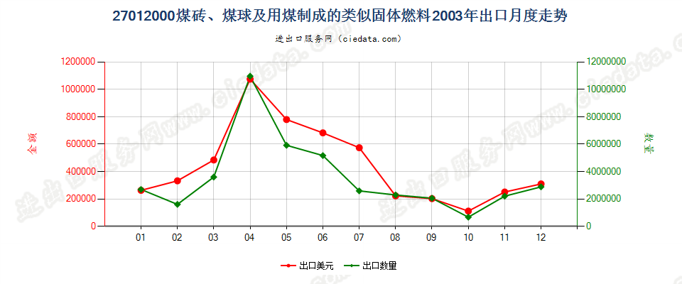 27012000煤砖、煤球及用煤制成的类似固体燃料出口2003年月度走势图