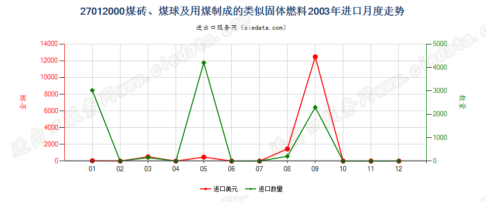 27012000煤砖、煤球及用煤制成的类似固体燃料进口2003年月度走势图