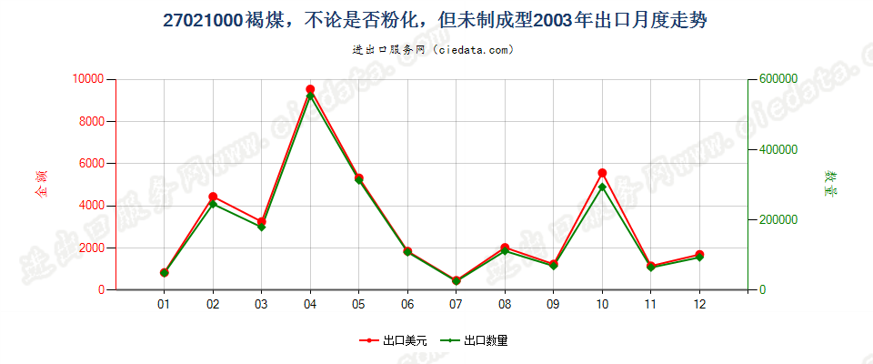 27021000褐煤，不论是否粉化，但未制成型出口2003年月度走势图