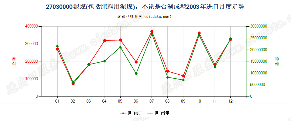 27030000泥煤（包括肥料用泥煤），不论是否制成型进口2003年月度走势图