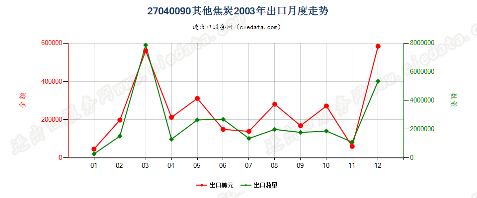 27040090甑炭出口2003年月度走势图