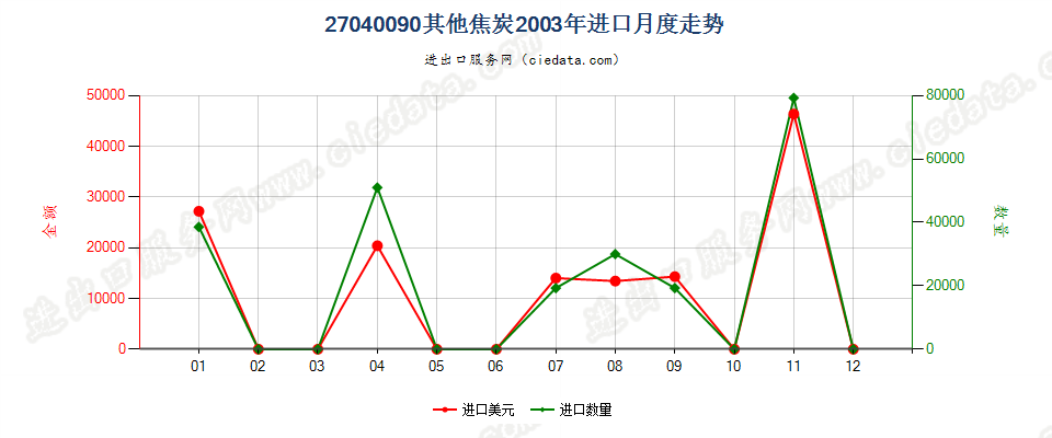 27040090甑炭进口2003年月度走势图