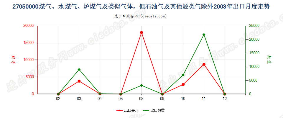 27050000煤气、水煤气、炉煤气及类似气体出口2003年月度走势图