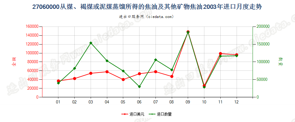 27060000从煤、褐煤或泥煤蒸馏所得的焦油等矿物焦油进口2003年月度走势图