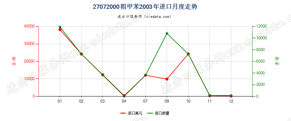 27072000粗甲苯进口2003年月度走势图