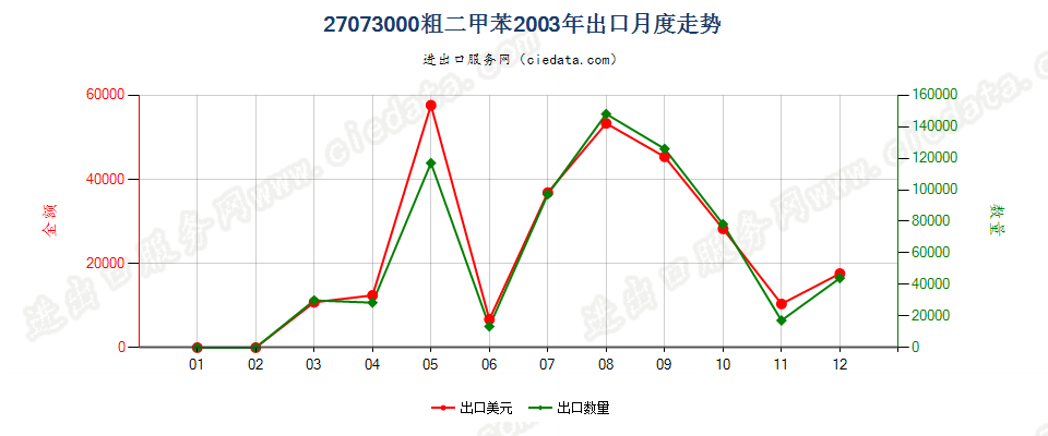 27073000粗二甲苯出口2003年月度走势图