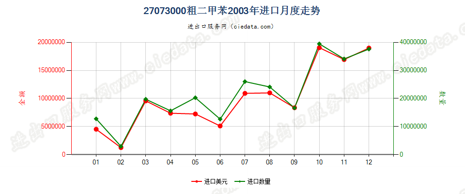 27073000粗二甲苯进口2003年月度走势图