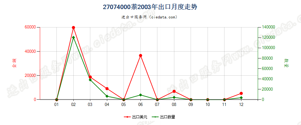 27074000萘出口2003年月度走势图