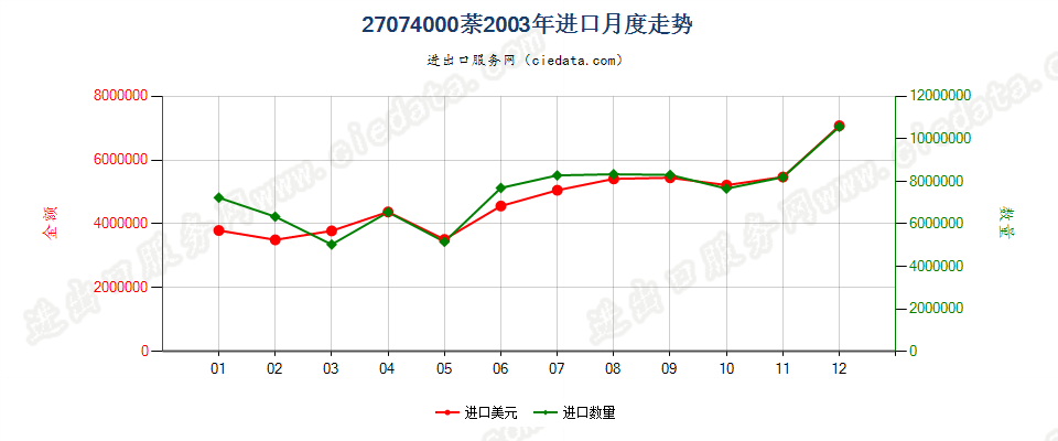 27074000萘进口2003年月度走势图