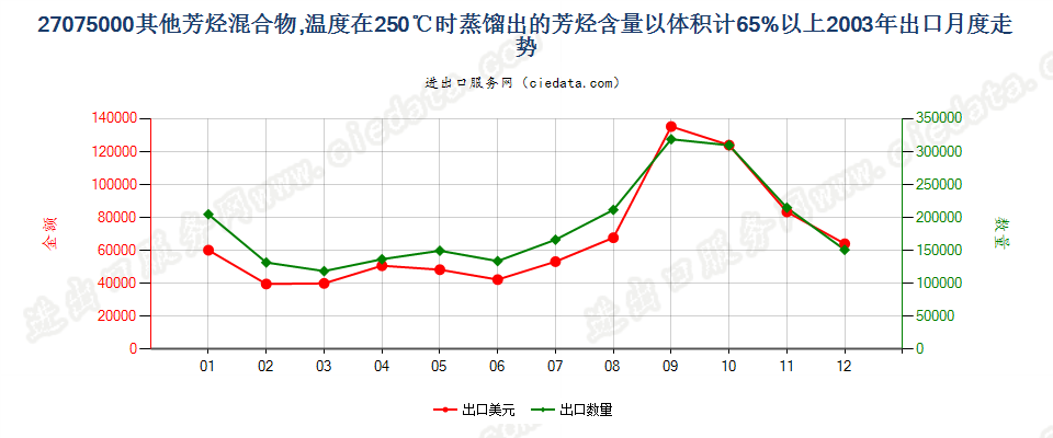 27075000其他芳烃混合物，根据ISO 3405方法温度在250℃时的馏出量以体积计（包括损耗）≥65％出口2003年月度走势图