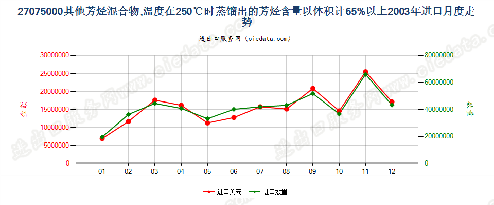 27075000其他芳烃混合物，根据ISO 3405方法温度在250℃时的馏出量以体积计（包括损耗）≥65％进口2003年月度走势图