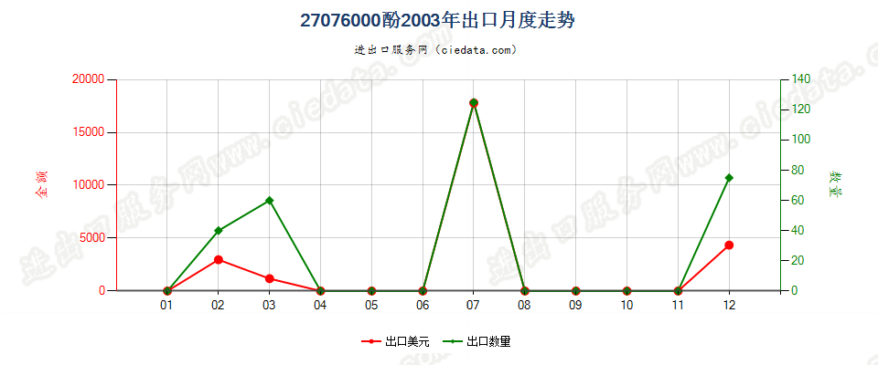 27076000(2007stop)酚出口2003年月度走势图