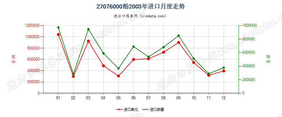 27076000(2007stop)酚进口2003年月度走势图