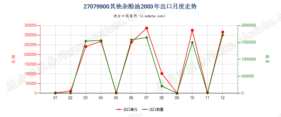 27079900(2007stop)其他蒸馏高温煤焦油所得油类等产品及类似品出口2003年月度走势图