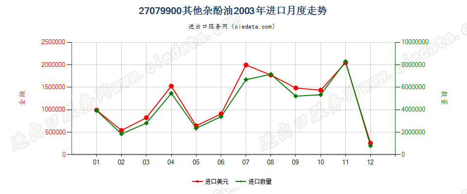 27079900(2007stop)其他蒸馏高温煤焦油所得油类等产品及类似品进口2003年月度走势图