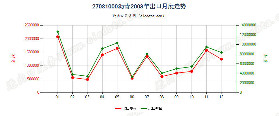 27081000沥青出口2003年月度走势图