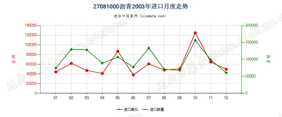 27081000沥青进口2003年月度走势图