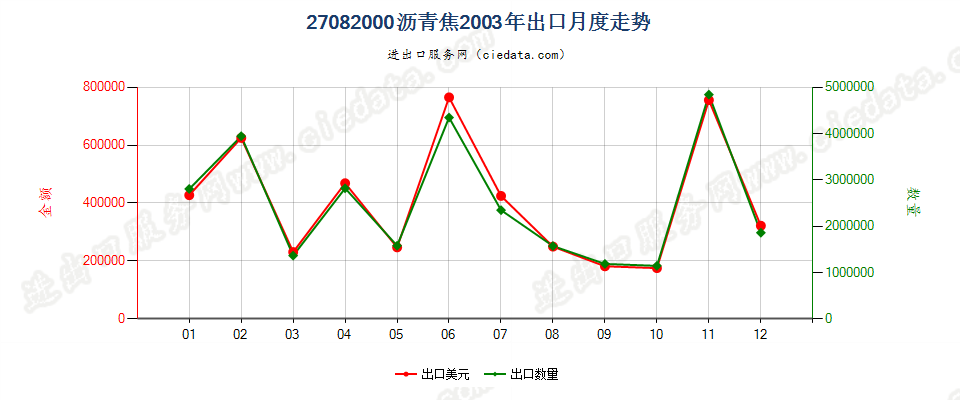 27082000沥青焦出口2003年月度走势图