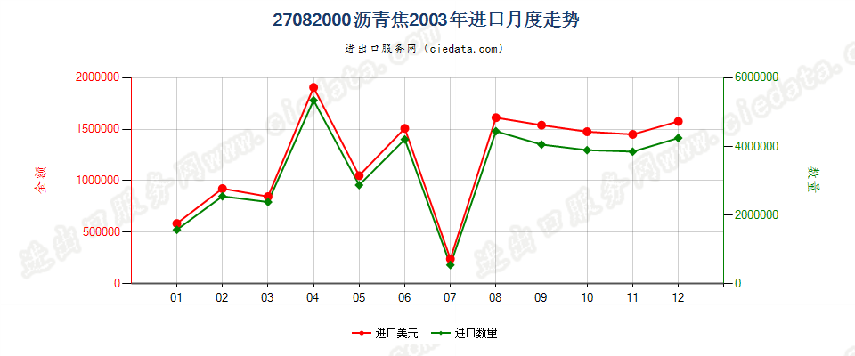 27082000沥青焦进口2003年月度走势图