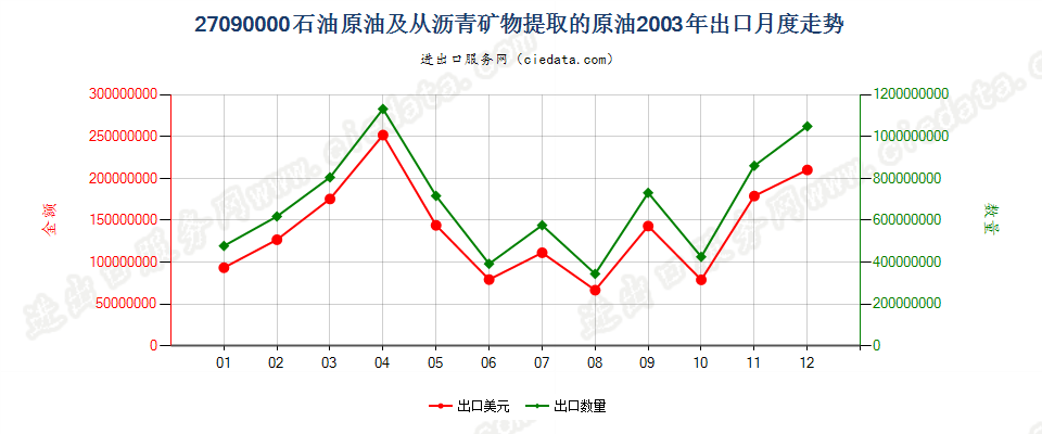 27090000石油原油及从沥青矿物提取的原油出口2003年月度走势图