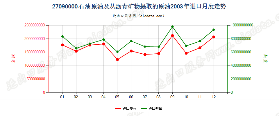 27090000石油原油及从沥青矿物提取的原油进口2003年月度走势图