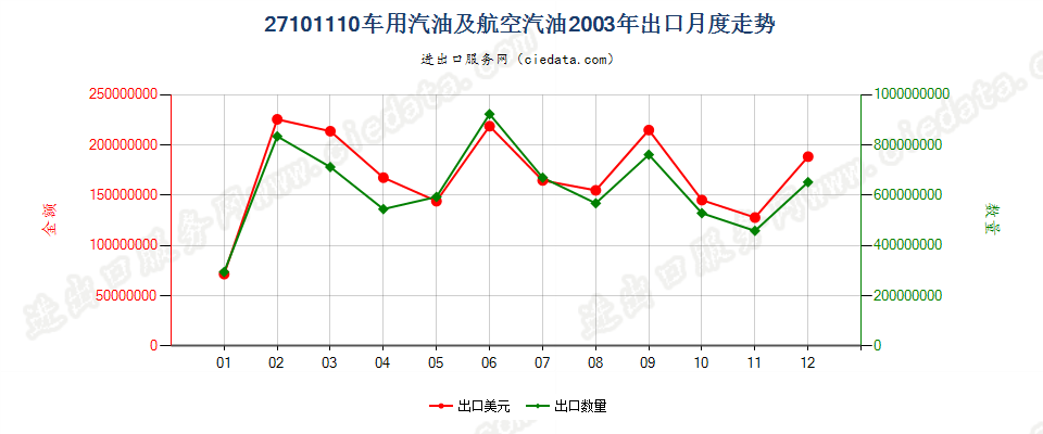 27101110(2013stop)车用汽油和航空汽油出口2003年月度走势图