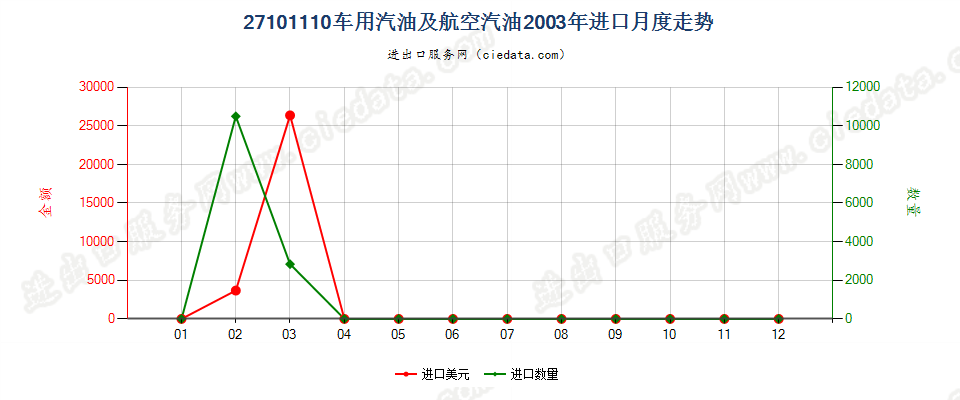 27101110(2013stop)车用汽油和航空汽油进口2003年月度走势图