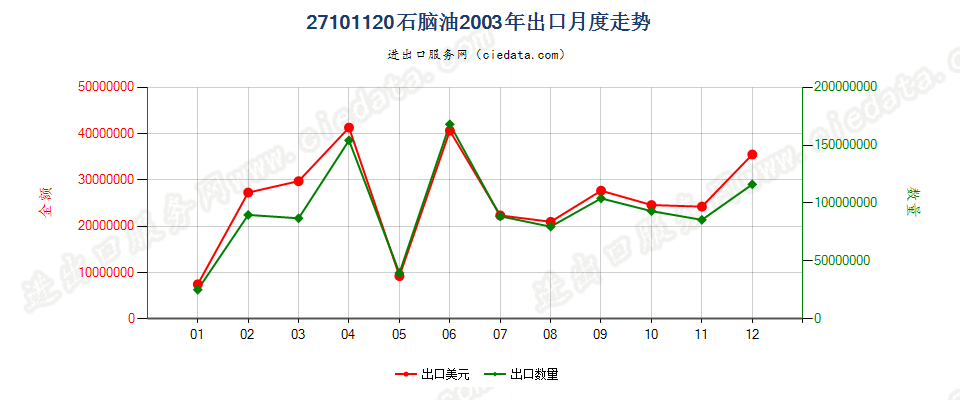 27101120(2013stop)石脑油出口2003年月度走势图